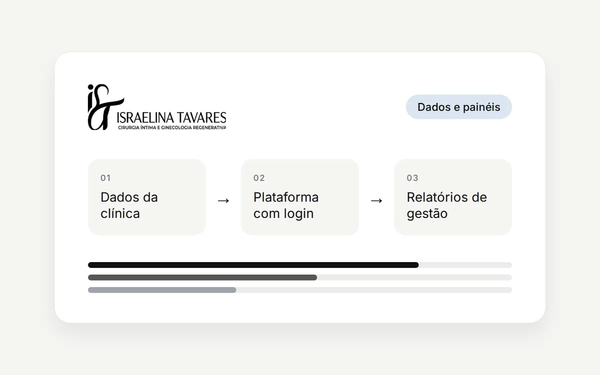 Ilustração do projeto: dados da clínica em plataforma com login e relatórios de gestão