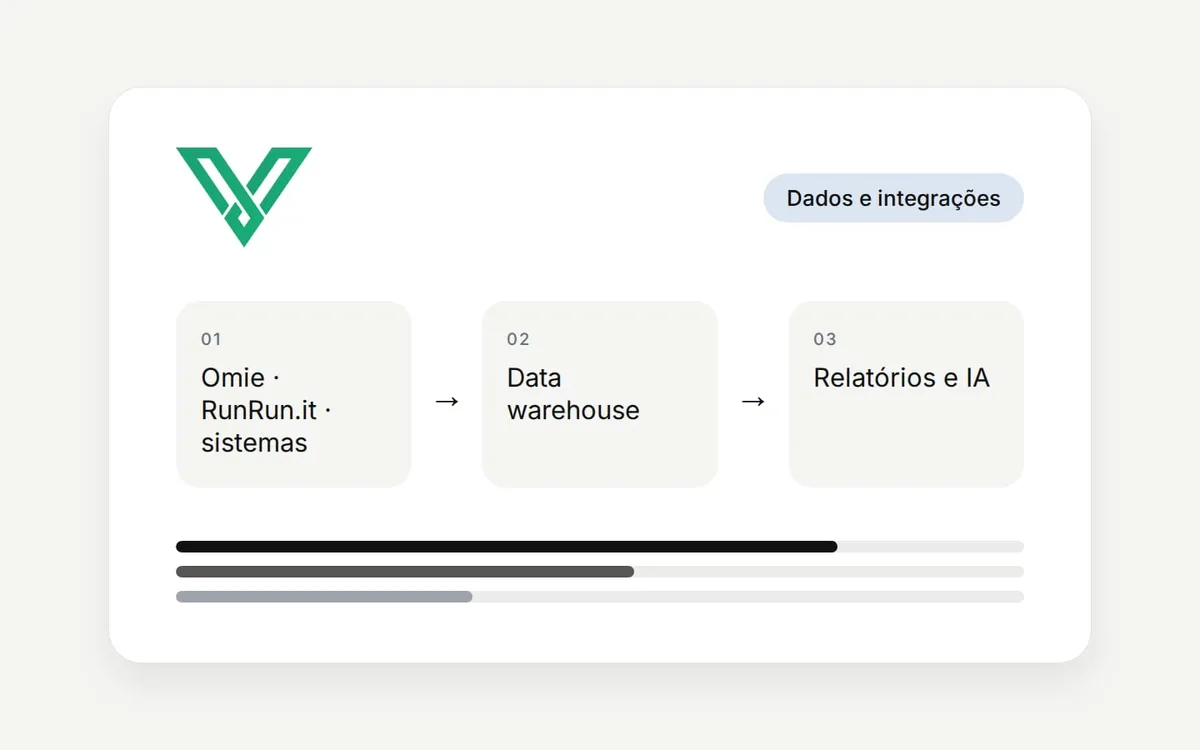 Ilustração do projeto: dados do Omie, RunRun.it e sistemas reunidos em data warehouse para relatórios e IA
