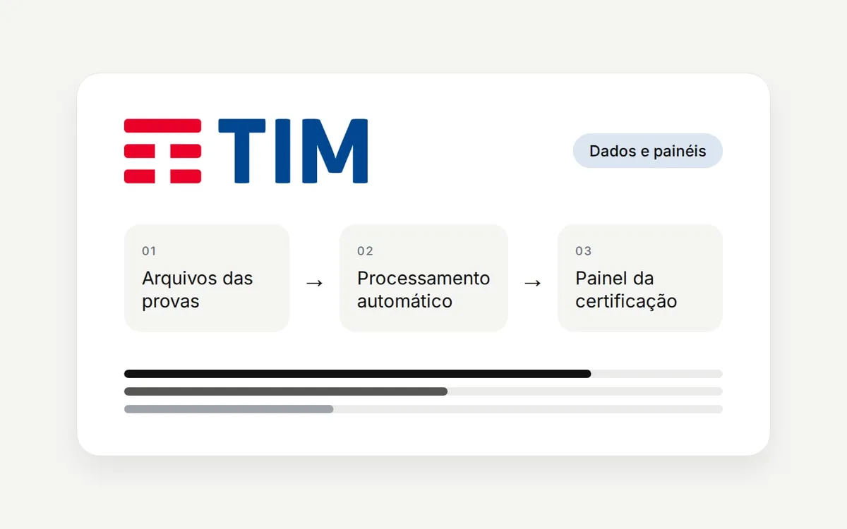 Ilustração do projeto: arquivos das provas, processamento automático e painel da Certificação TIM
